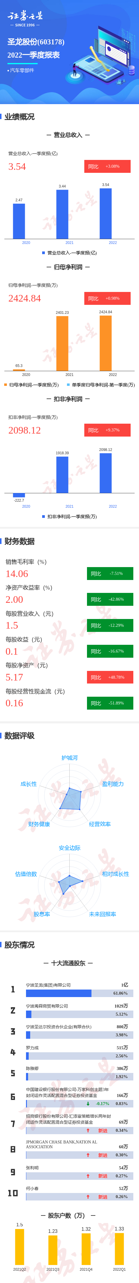 图解圣龙股份一季报:第一季度单季净利润同比增0.98%