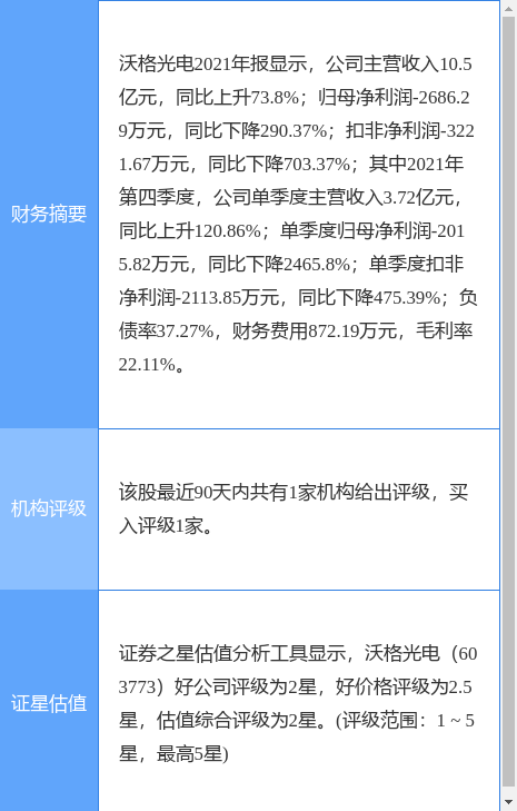 沃格光电最新公告:一季度净利润降78.57%至233.65万元