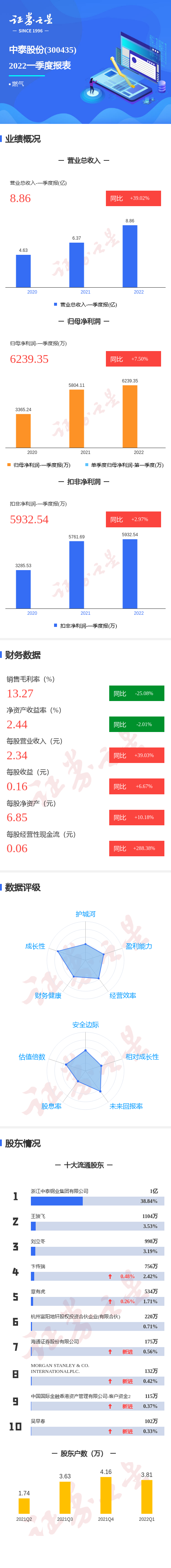 图解中泰股份一季报:第一季度单季净利润同比增7.50%