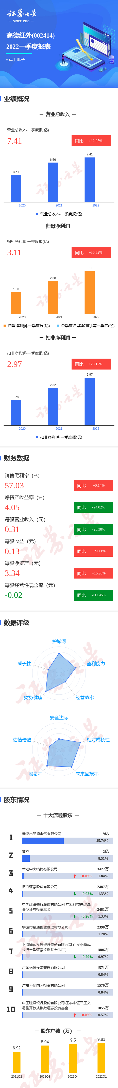 图解高德红外一季报:第一季度单季净利润同比增30.62%