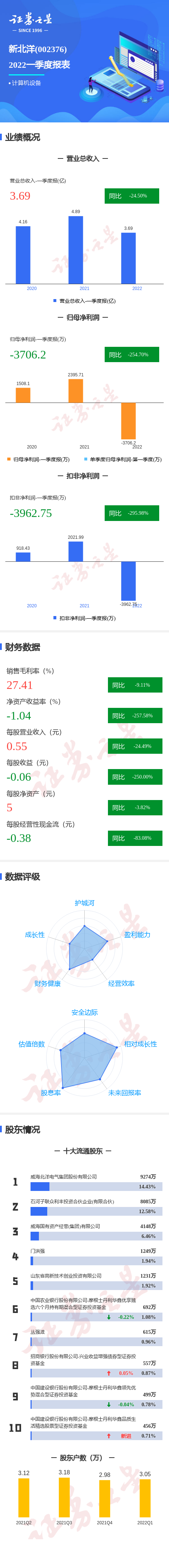 图解新北洋一季报:第一季度单季净利润同比减254.70%