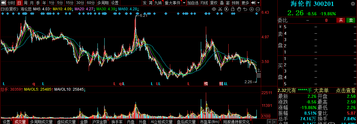 海伦哲发布或被退市风险警示,股价近20CM跌停 海伦哲发布或被退市风险警示,股价近20CM跌停