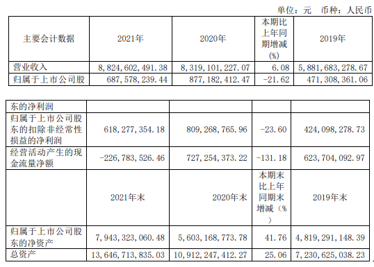 圣泉集团2021年净利6.88亿同比下滑21.62%董事长唐一林薪酬550.02万