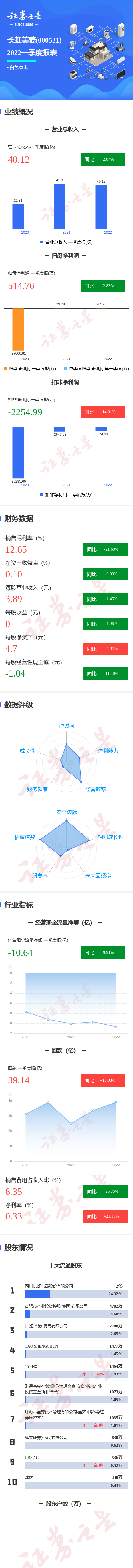 图解长虹美菱一季报:第一季度单季净利润同比减2.83%