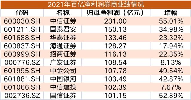 净利润101亿元!国信证券正式跻身净利“百亿俱乐部”