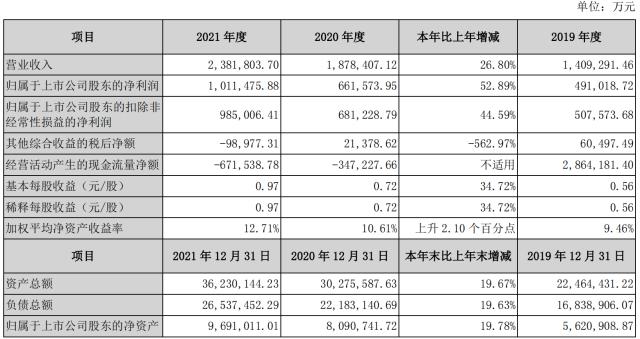 净利润101亿元!国信证券正式跻身净利“百亿俱乐部”