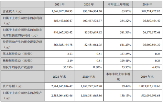富满微2021年净利4.56亿同比增长354.32%董事长刘景裕薪酬49.09万
