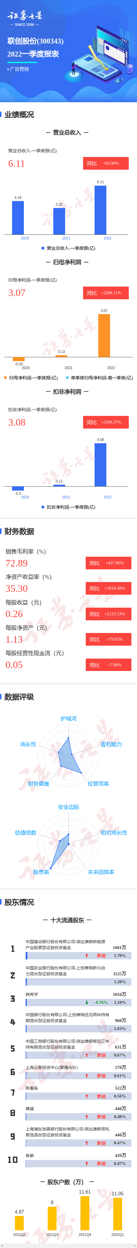 图解联创股份一季报:第一季度单季净利润同比增2208.11%