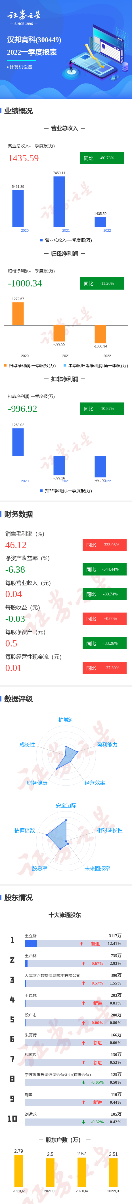 图解汉邦高科一季报:第一季度单季净利润同比减11.20%