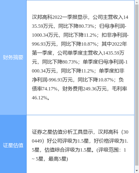 汉邦高科最新公告:一季度净利亏损1000.34万元