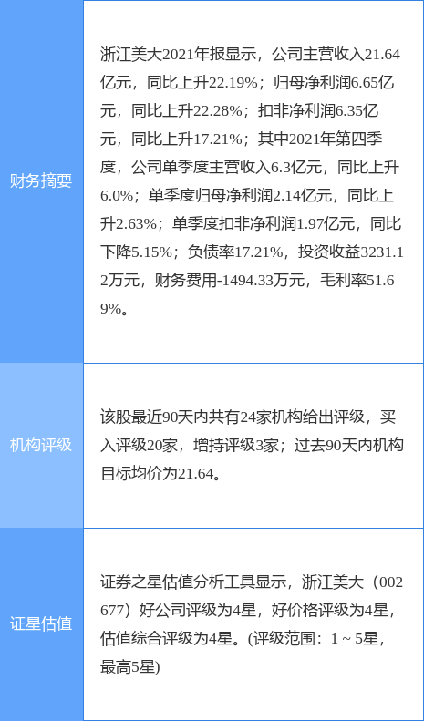 浙江美大最新公告:一季度净利润1.22亿元同比增长20.92%