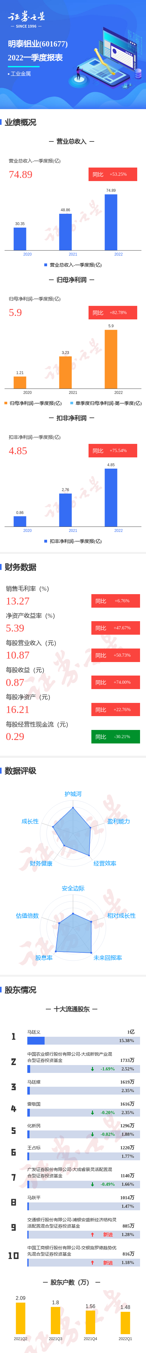 图解明泰铝业一季报:第一季度单季净利润同比增82.78%