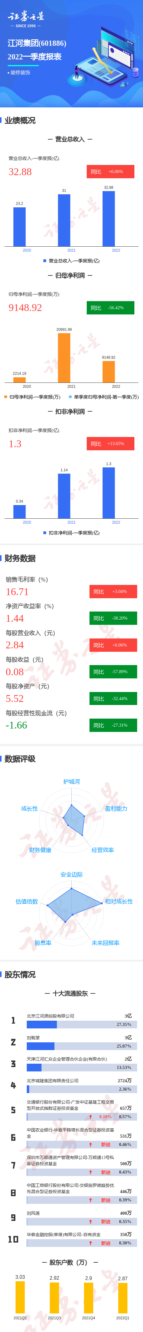 图解江河集团一季报:第一季度单季净利润同比减56.42%