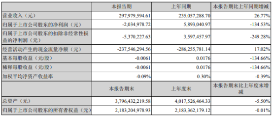 青龙管业2022年第一季度亏损203.5万同比由盈转亏期间费用增加
