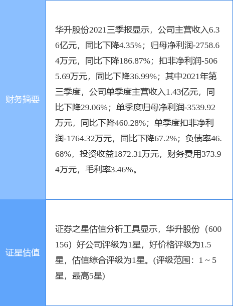 华升股份最新公告:2021年度净亏损7023.06万元同比转亏
