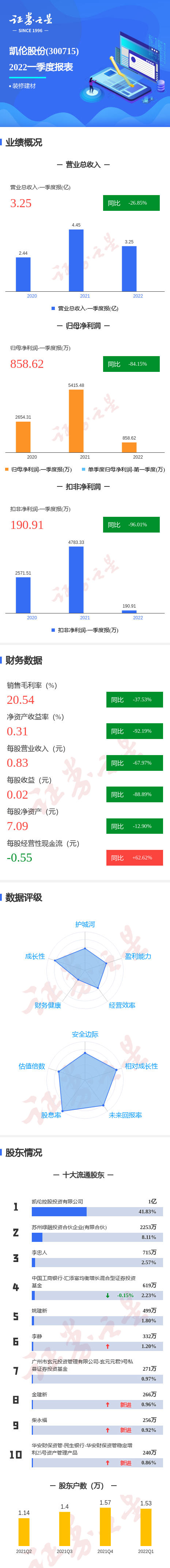 图解凯伦股份一季报:第一季度单季净利润同比减84.14%