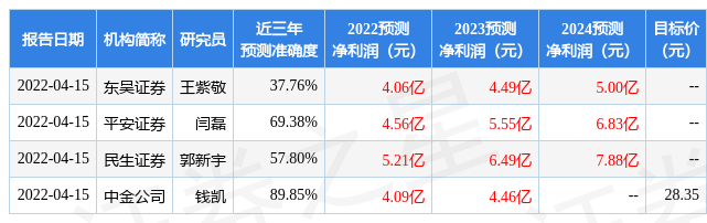 中航证券:给予太极股份买入评级,目标价位28.8元