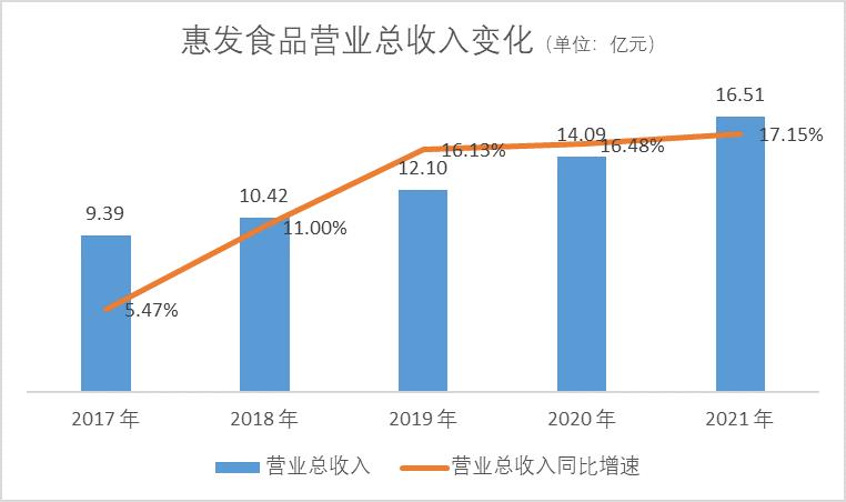 点击看大图 巨亏1.38亿元,惠发食品遭遇成长阵痛|和讯曝财报