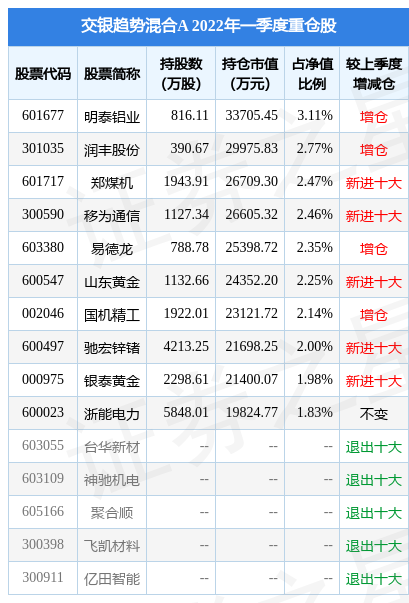 明泰铝业盘中创60日新低,交银趋势混合A基金2022Q1季报重仓该股
