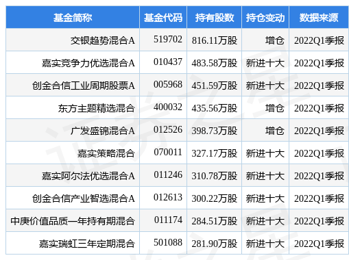 明泰铝业盘中创60日新低,交银趋势混合A基金2022Q1季报重仓该股