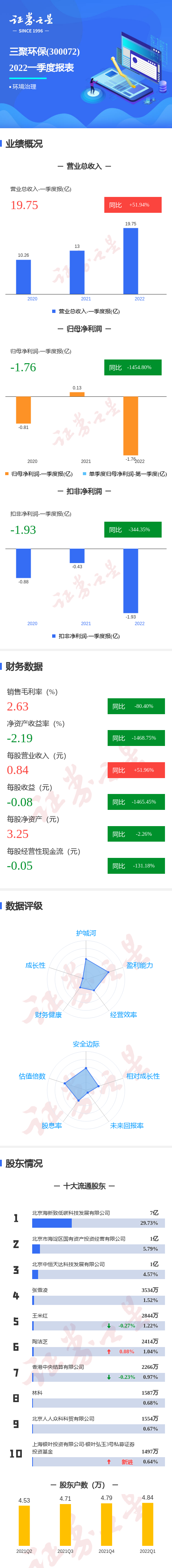 图解三聚环保一季报:第一季度单季净利润同比减1454.80%