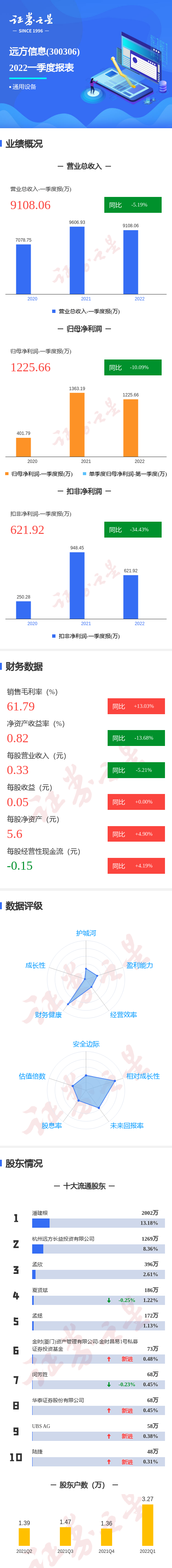 图解远方信息一季报:第一季度单季净利润同比减10.09%