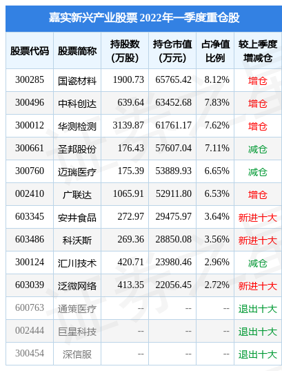 ΢д60µͣʵ˲ҵƱ2022Q1زָù