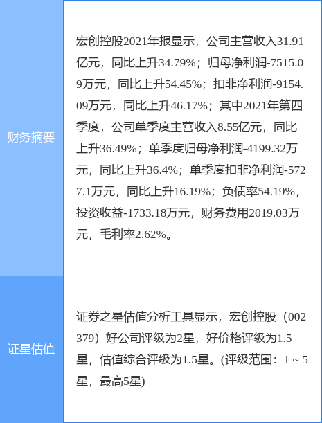 宏创控股最新公告:一季度净利润1103.59万元同比扭亏