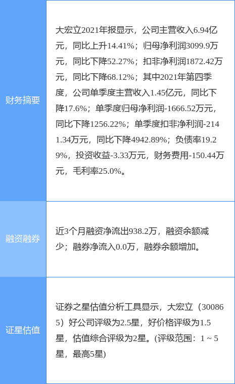大宏立最新公告:一季度净利润957.06万元同比下降44.28%