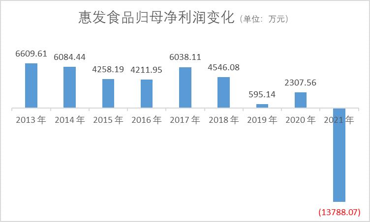 点击看大图 巨亏1.38亿元,惠发食品遭遇成长阵痛|和讯曝财报