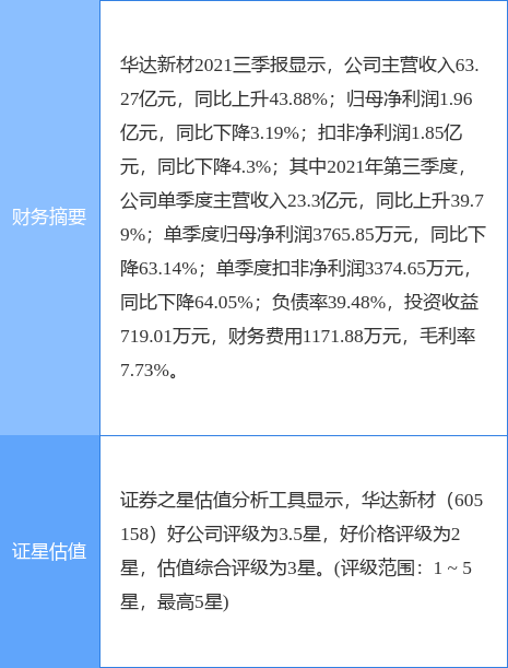 华达新材最新公告:2021年度净利润降46.26%至1.48亿元拟10派1元