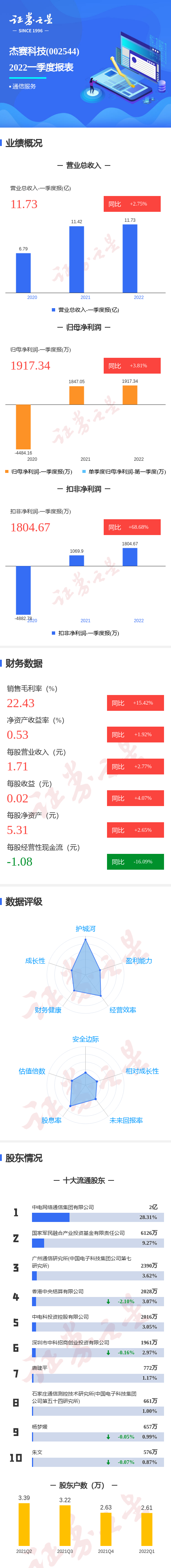 图解杰赛科技一季报:第一季度单季净利润同比增3.81%