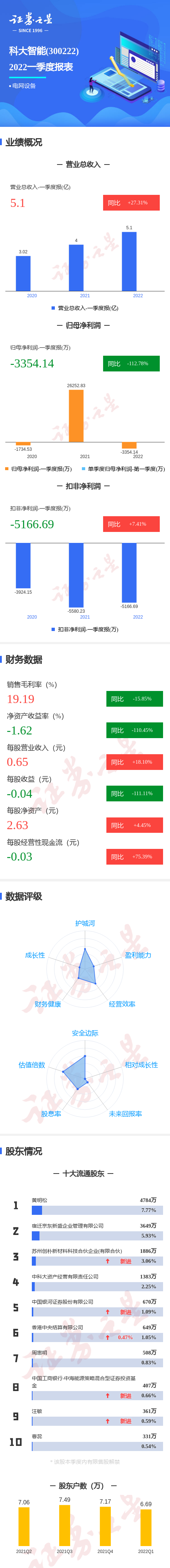 图解科大智能一季报:第一季度单季净利润同比减112.78%