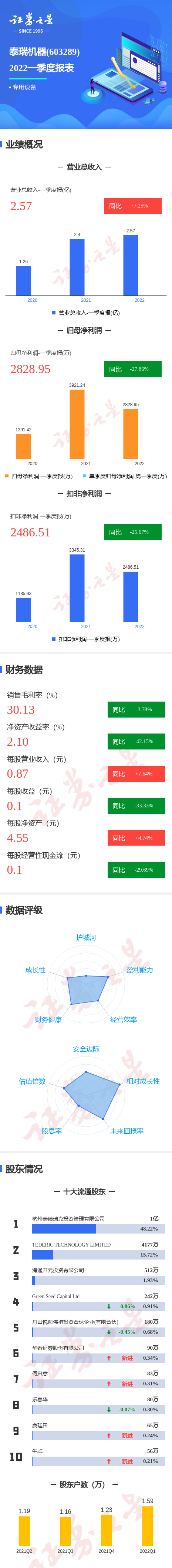 图解泰瑞机器一季报:第一季度单季净利润同比减27.86%