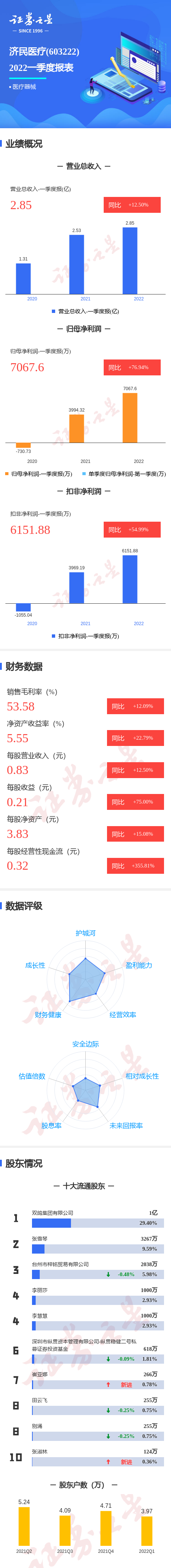 图解济民医疗一季报:第一季度单季净利润同比增76.94%