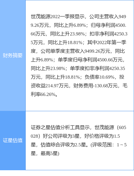 世茂能源最新公告:一季度净利升23.98%至4500.66万元