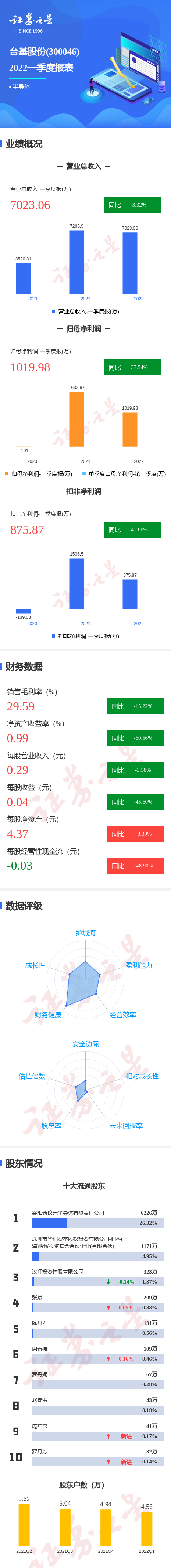 图解台基股份一季报:第一季度单季净利润同比减37.54%