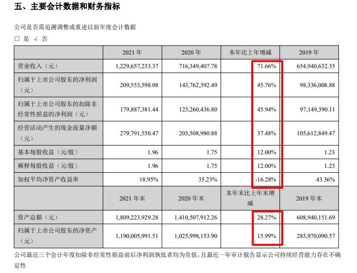 亿田智能2021年营收增加71.7%净利率同比降3.08个百分点总负债上涨超六成 亿田智能2021年营收增加71.7%净利率同比降3.08个百分点总负债上涨超六成