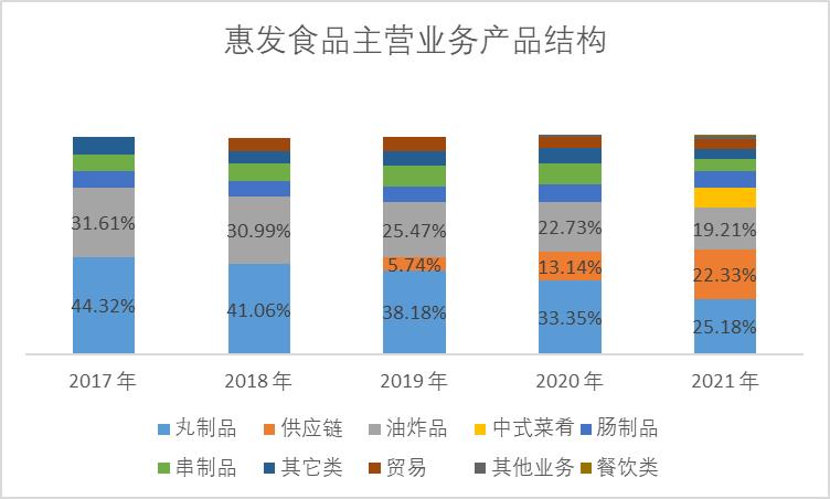 点击看大图 巨亏1.38亿元,惠发食品遭遇成长阵痛|和讯曝财报