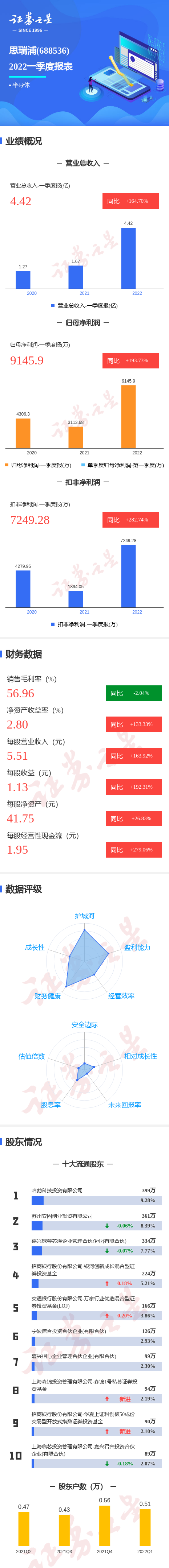 图解思瑞浦一季报:第一季度单季净利润同比增193.73%