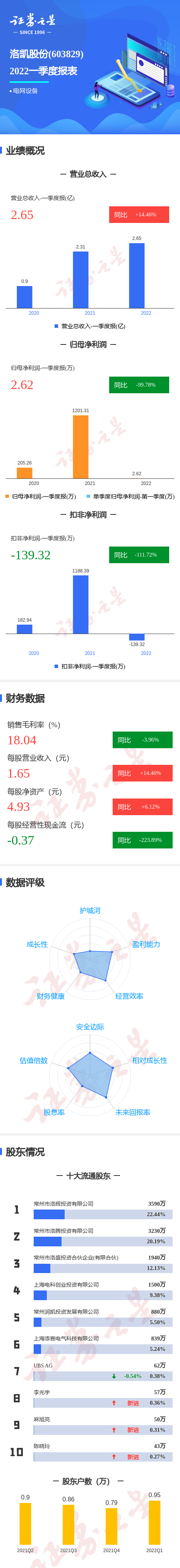 图解洛凯股份一季报:第一季度单季净利润同比减99.78%