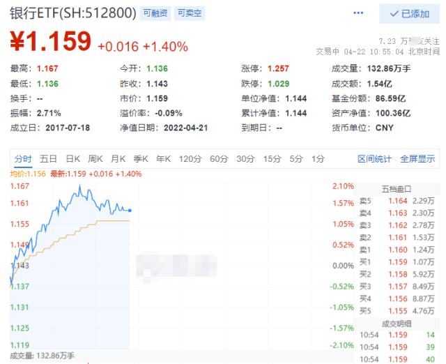 张家港行一季度净利同增近30%!银行ETF(512800)一度涨2%!证监会鼓励机构加仓