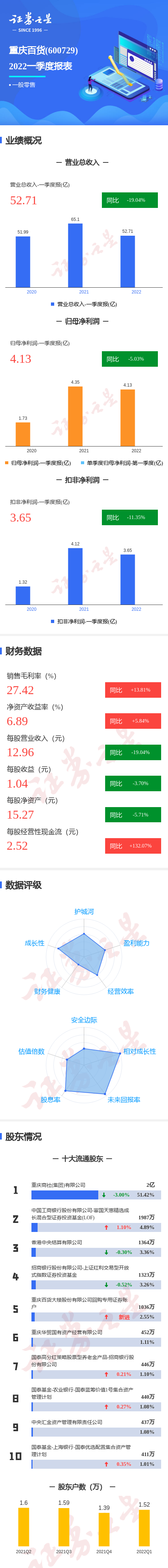 图解重庆百货一季报:第一季度单季净利润同比减5.03%