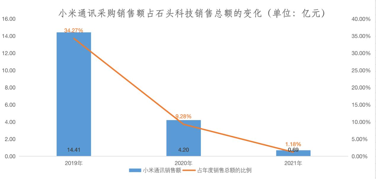 点击看大图 石头科技“失宠”上市两年股东累计减持或将超百亿?|和讯曝财报