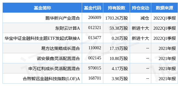 长亮科技跌5.57%,鹏华新兴产业混合基金2022Q1季报重仓该股