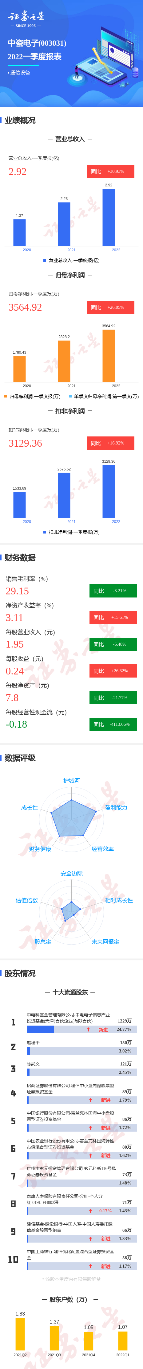 图解中瓷电子一季报:第一季度单季净利润同比增26.05%