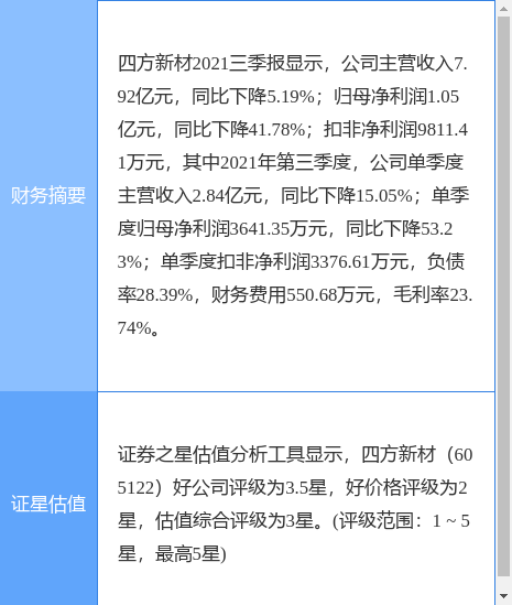 ķ²¹棺һȾ3105.31Ԫͬ½22.88%