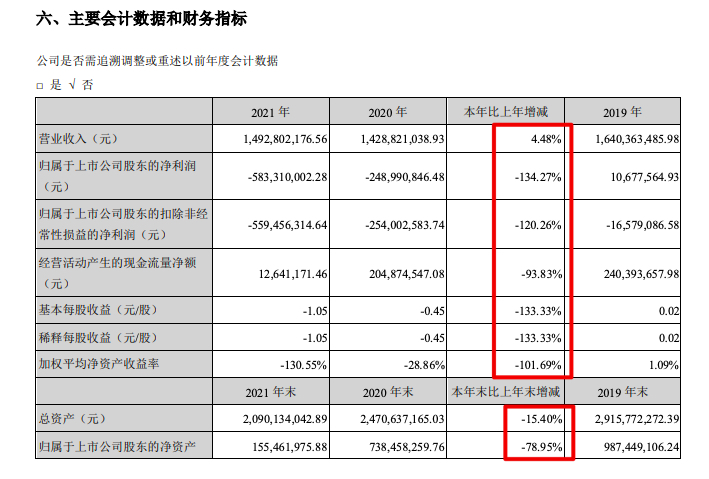 顾地科技2021年亏损扩大134.3% 顾地科技2021年亏损扩大134.3%