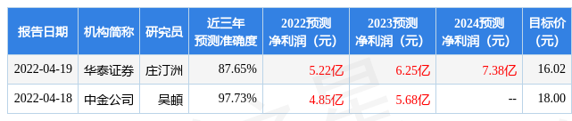 东方证券:给予皇马科技买入评级,目标价位17.46元