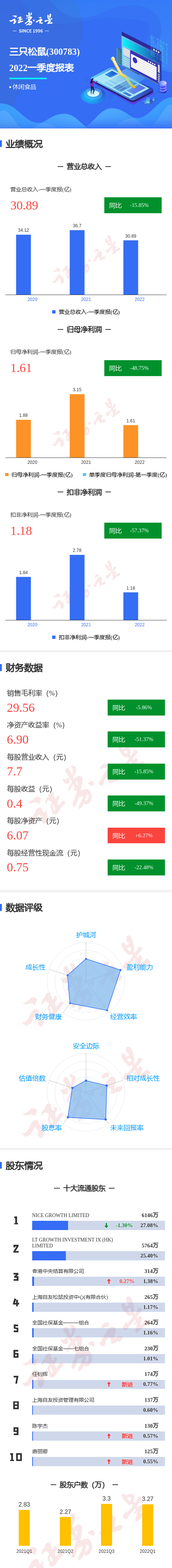 图解三只松鼠一季报:第一季度单季净利润同比减48.75%